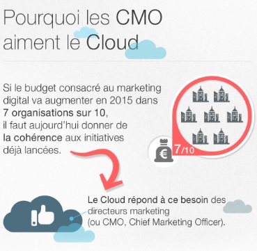 Infographie : Pourquoi les CMO aiment le Cloud